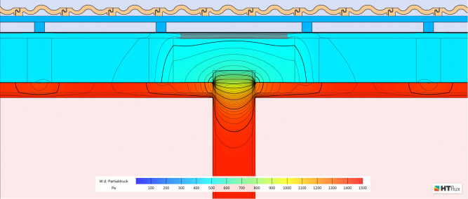 Flankendiffusion - Partialdruckverteilung