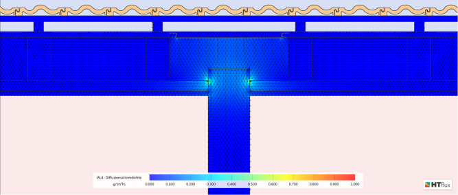 Flankendiffusion-Diffusionsstromdichte-Verdunstung - Trocknungsperiode