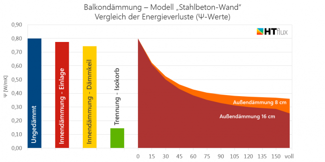 Balkondämmung Stahlbeton Vergleich Psi-Werte Energie