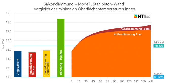 Balkondämmung Stahlbeton Vergleich Temperaturen Schimmel Kondensation