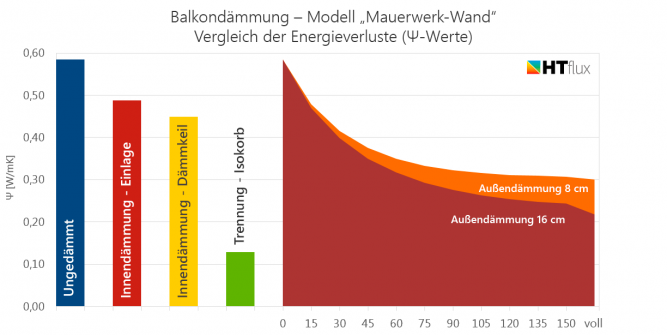 Balkondämmung Stahlbeton Psi-Werte Energie Wärmebrücke