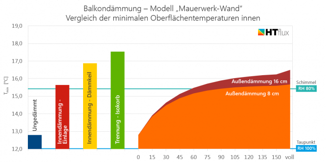 Balkondämmung Mauerwerk Temperaturen Schimmel Kondensation