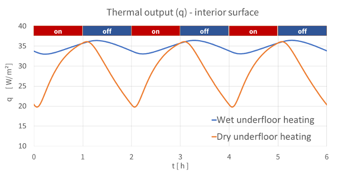 Underfloor-heating-dynamic-interval-mode-thermal-output-1.png